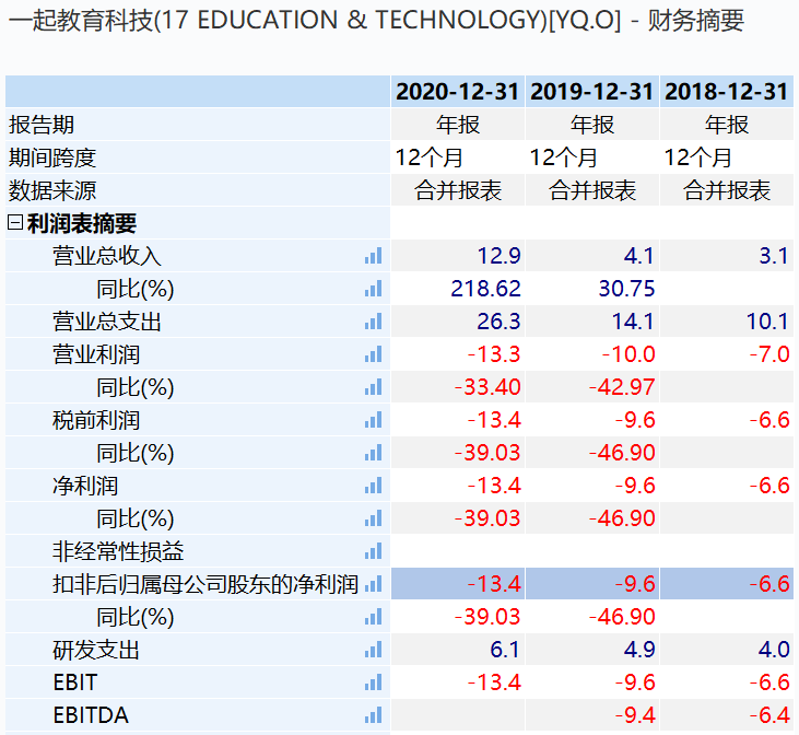 图1：一起教育财务摘要，来源：wind金融终端<br>