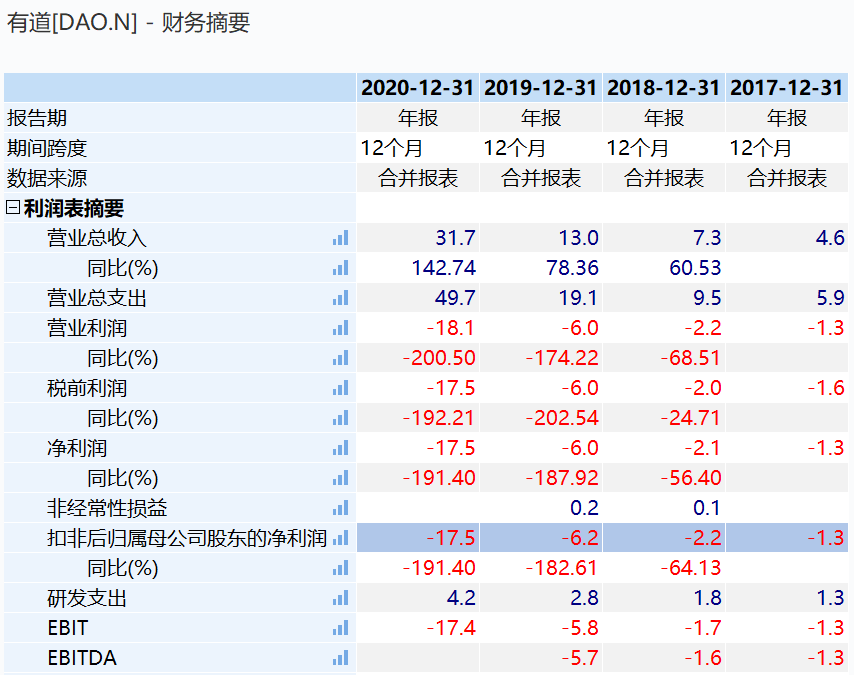 图3：网易有道财务摘要，来源：wind金融终端<br>