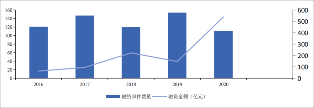 图4：2016年~2020年的投融资事件数量，来源：IT桔子、华创证券<br>