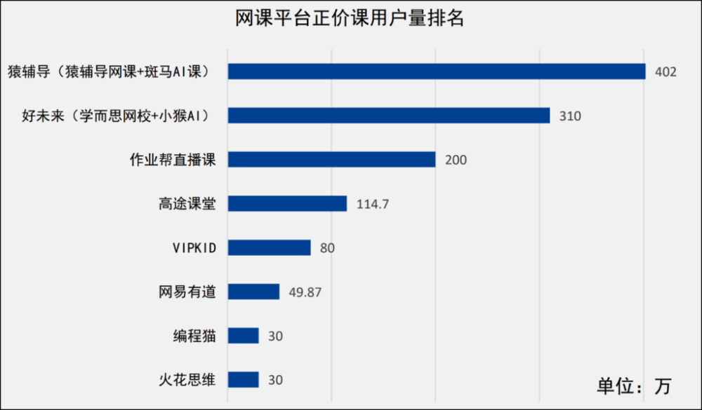 图5：2020年秋季正价课用户排名，来源：中国社科院<br>