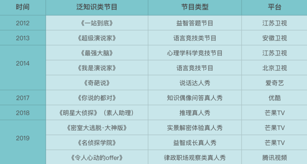 历年泛知识类节目梳理丨刺猬公社<br>