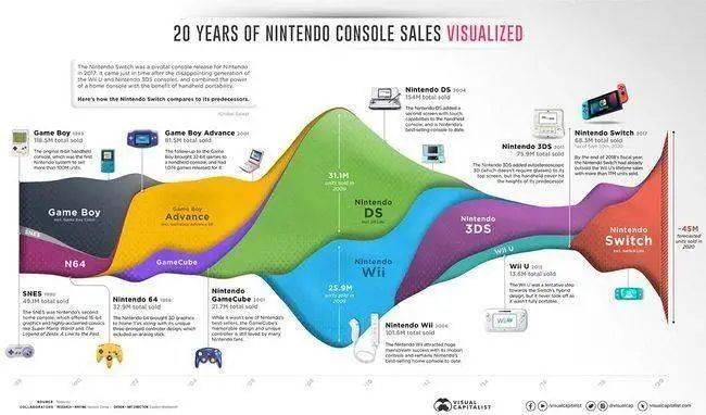 包括主机在内的，任天堂游戏终端的销售状况，说是20年，其实很多产品的发售日期早已超过20年<br>