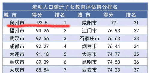 这项评估中，北京市以28分的成绩垫底<br>