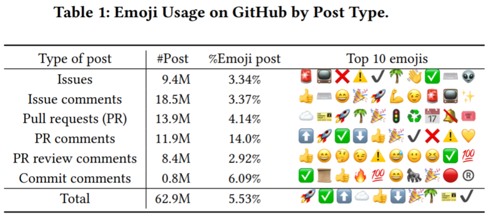 图 | GitHub 上不同帖子类型中最常见的 10 个表情符号。（来源：论文）<br>