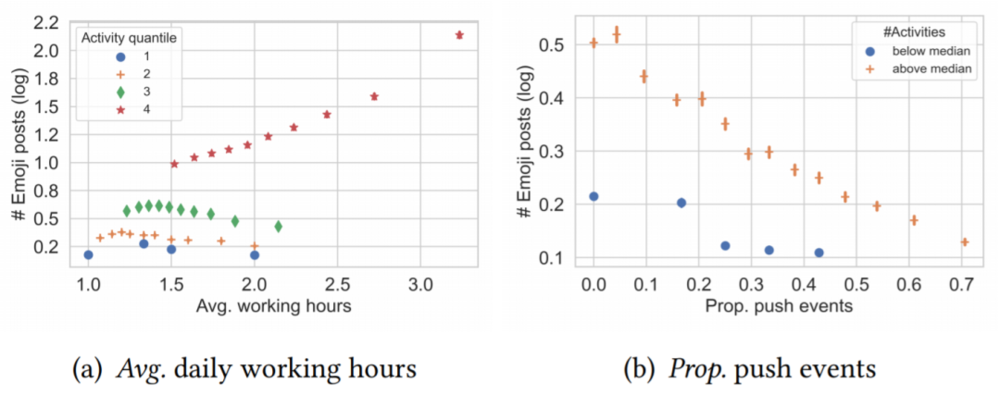 图 | 往往工作时间越长，活跃用户就会写更多带有 Emojii 表情的帖子（左）；而 push 活动比例越高的用户，使用 Emojii 表情的情况会大大减少（右）（来源：该论文）<br>