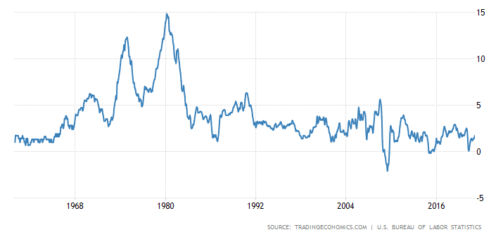美国通胀在1980年升至高点