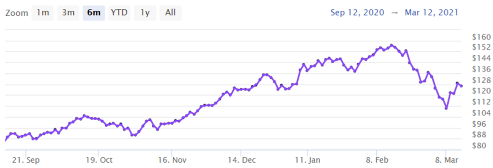 截至3/8，ARK五只表现最好的ETF自高点平均下跌近30个点，图为旗舰基金ARKK净值曲线