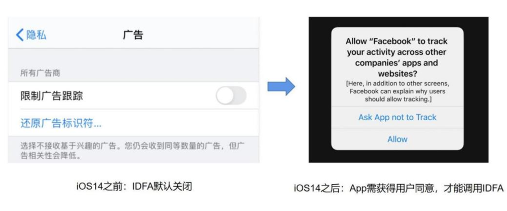 根据苹果《用户隐私和数据使用》规定 ，将从 iOS 14.5起执行IDFA新政<br>