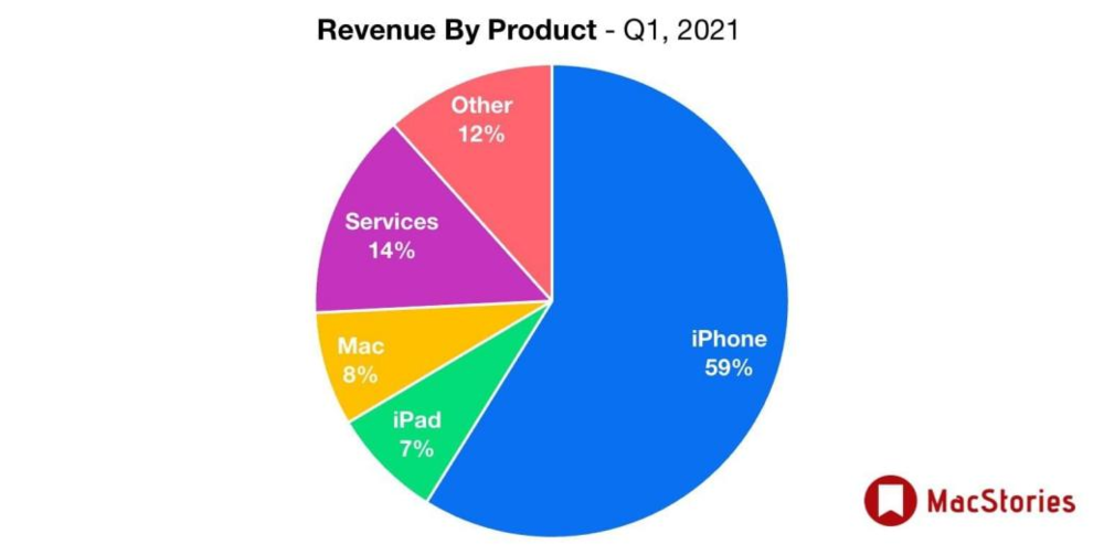 苹果2021年第一季度各项业务的营收<br>