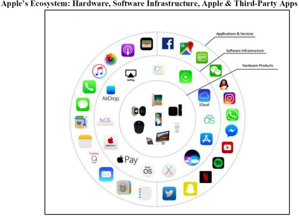 苹果生态构成：硬件、操作系统平台、App应用<br>