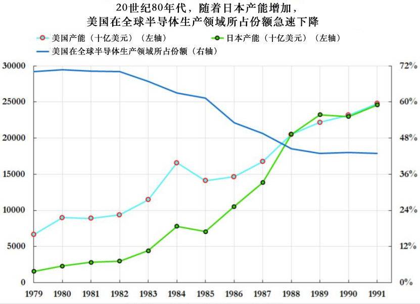 在20世纪80年代，随着日本产能增加，美国在全球半导体生产领域所占份额急速下降<br label=图片备注 class=text-img-note>