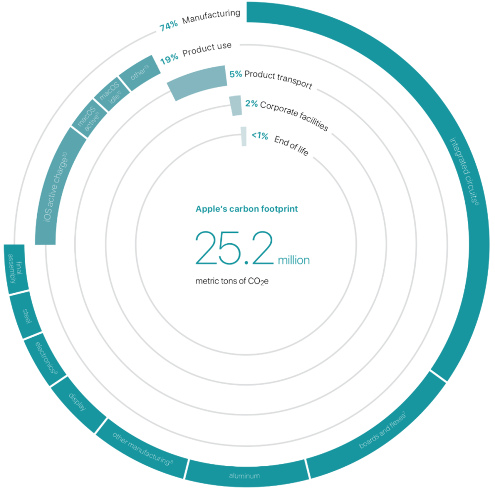 苹果的碳足迹（2019年）<br label=图片备注 class=text-img-note>