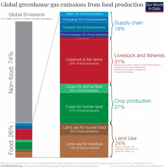 图2：食品工业相关碳排放来源，数据来源：Joseph Poore、Thomas Nemecek相关研究报告<br>