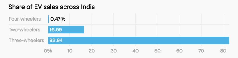 图为两轮、三轮、四轮电动车在印度的市场份额