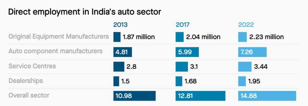 图为印度汽车行业直接雇佣规模对比<br>