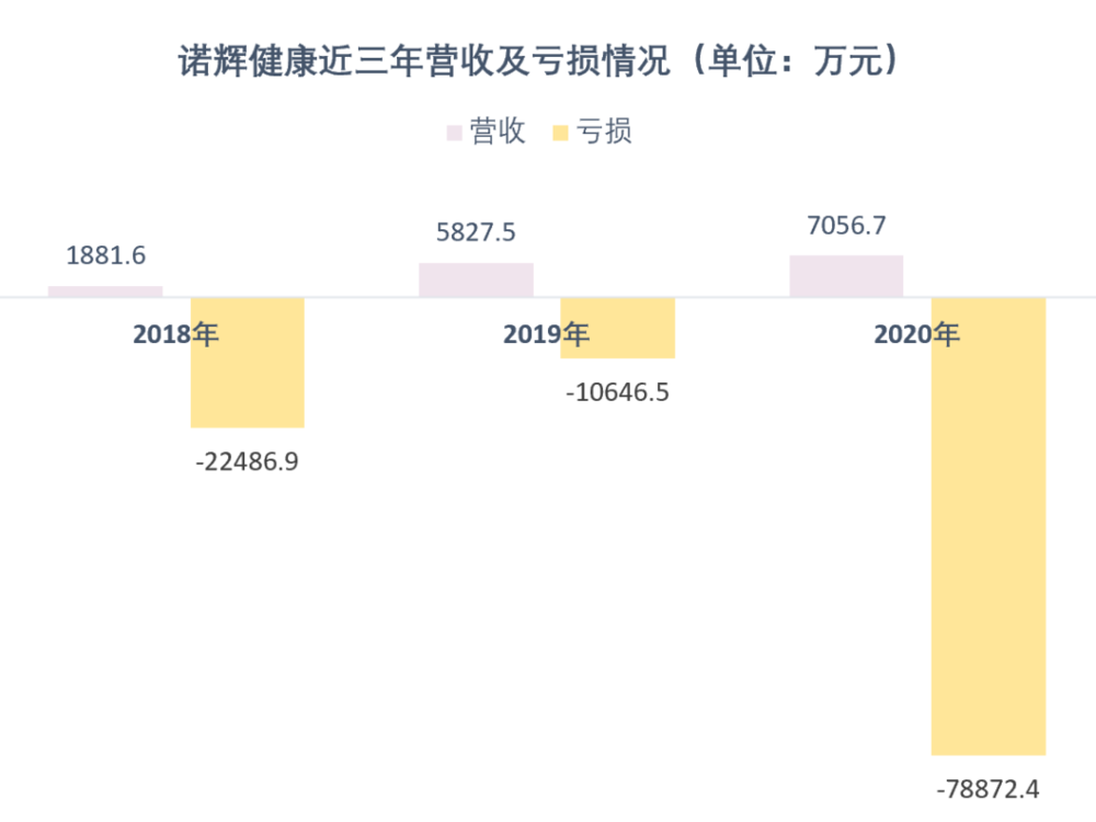 数据：诺辉健康年报，制表：放大灯团队<br>