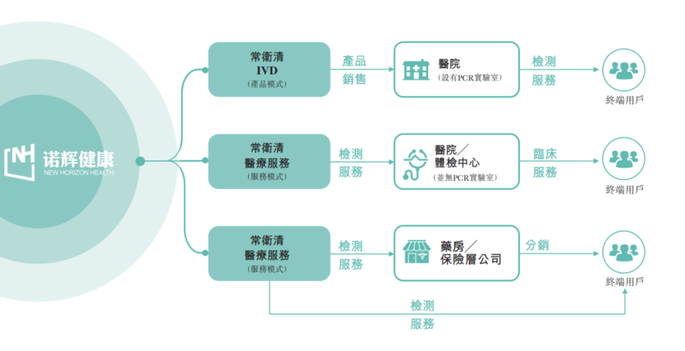 诺辉健康在招股书中列出的销售渠道<br>