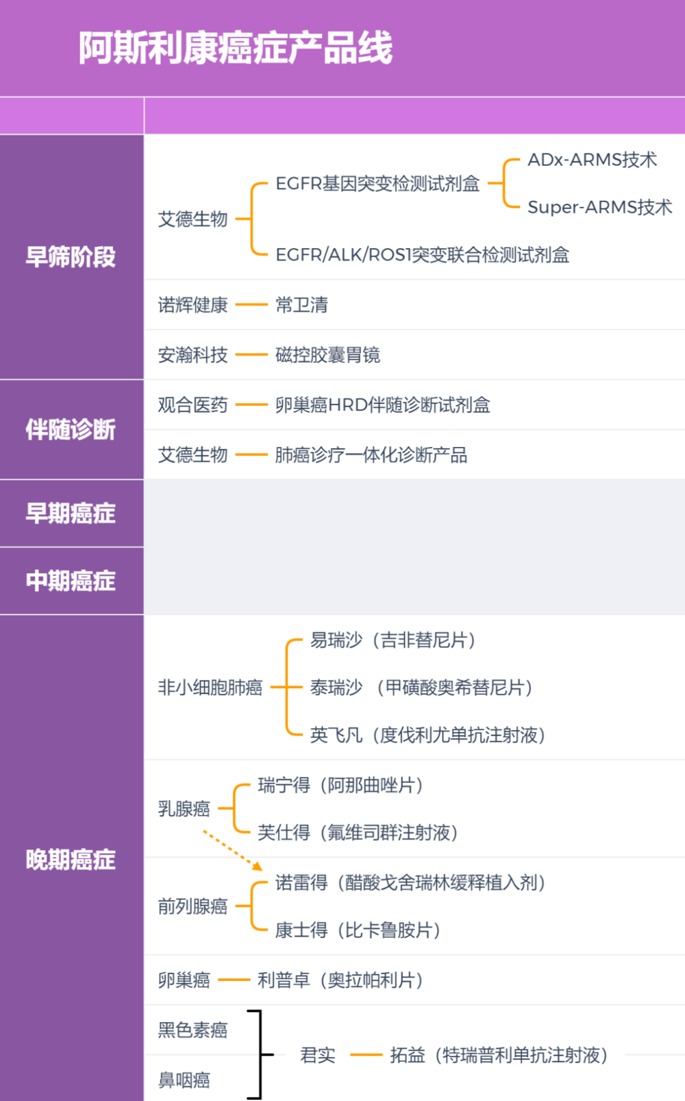 阿斯利康中国的癌症类产品线。制图：放大灯团队<br>