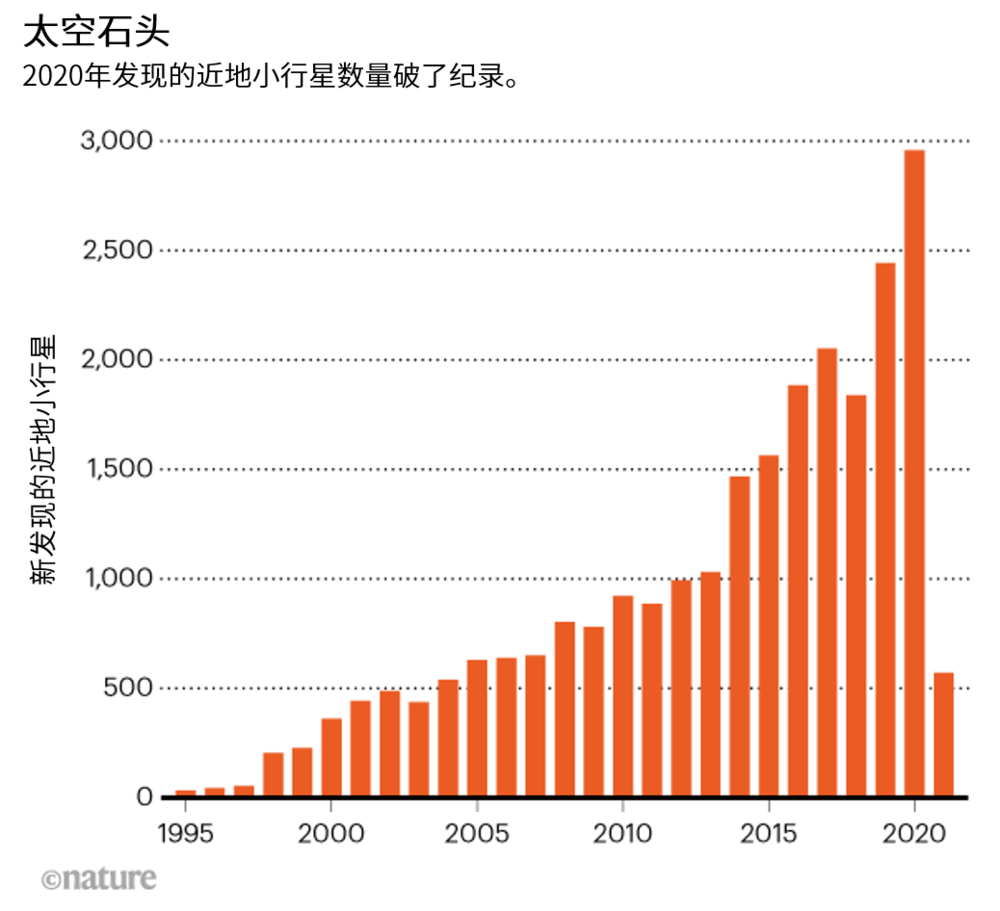 来源：NASA近地天体研究中心<br>