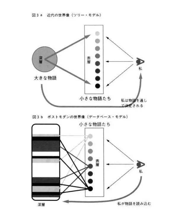 ▲ 御宅消费品是从“数据库”里不断提取想要利用的要素进行重组和再编的产物<br>