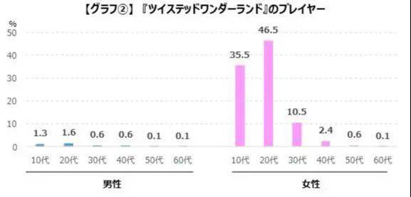 ▲ 《迪斯尼扭曲仙境》的男女和年龄比<br>