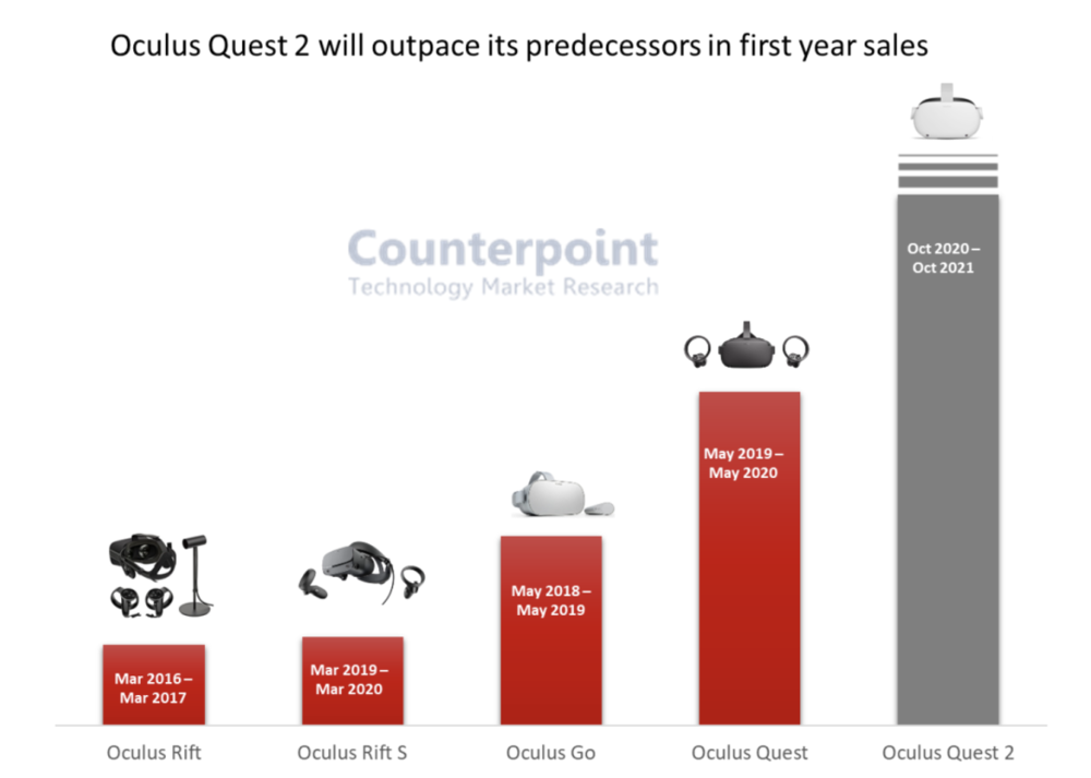 Oculus Quest 2 销量吊打前辈<br>