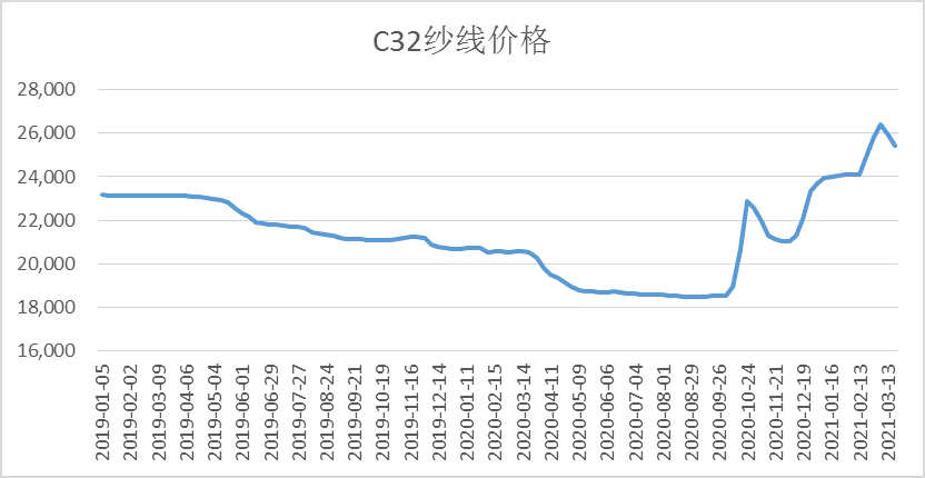 图3: C32纱线价格（元/吨），资料来源：wind  制表：刘建中