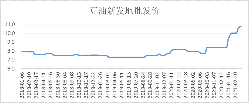 图6: 北京新发地豆油批发价格（元/公斤），资料来源：wind  制表：刘建中