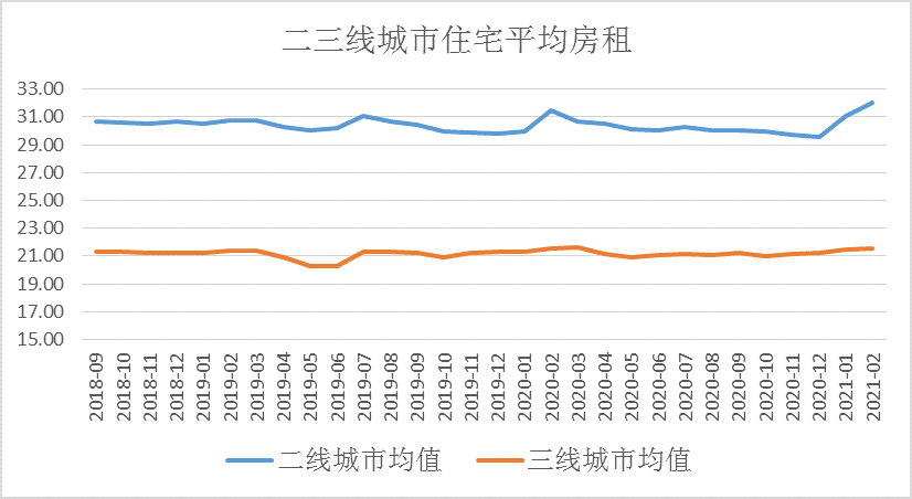图14: 二三线城市住宅平均租金（元/月*平米），数据来源：wind  制表：刘建中