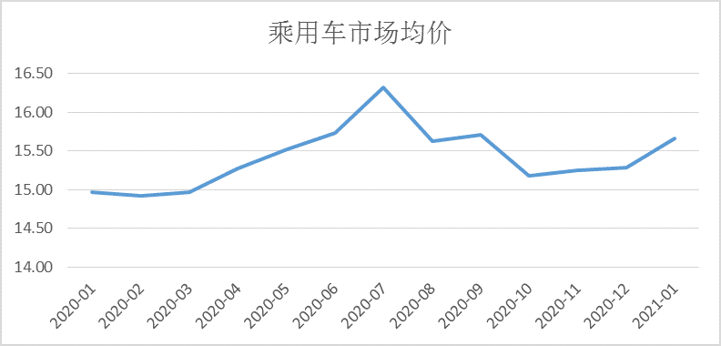 图15：乘用车市场均价（万元），资料来源：wind  制表：刘建中