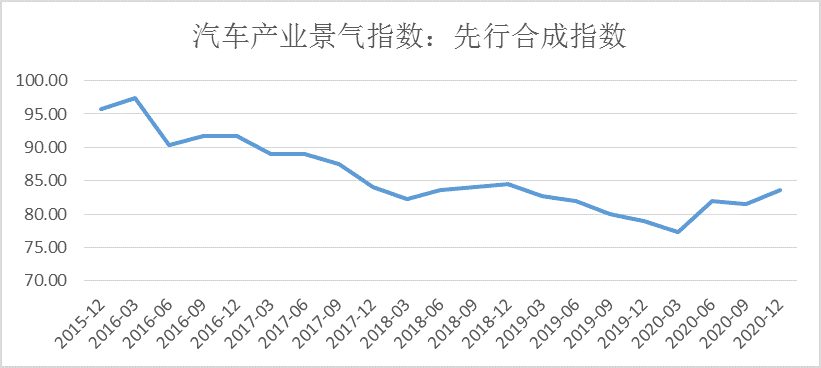 图16：汽车产业景气指数：先行指数，资料来源：wind  制表：刘建中