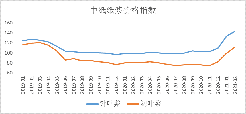图17: 中纸纸浆指数（2013年1月=100），资料来源：wind  制表：刘建中
