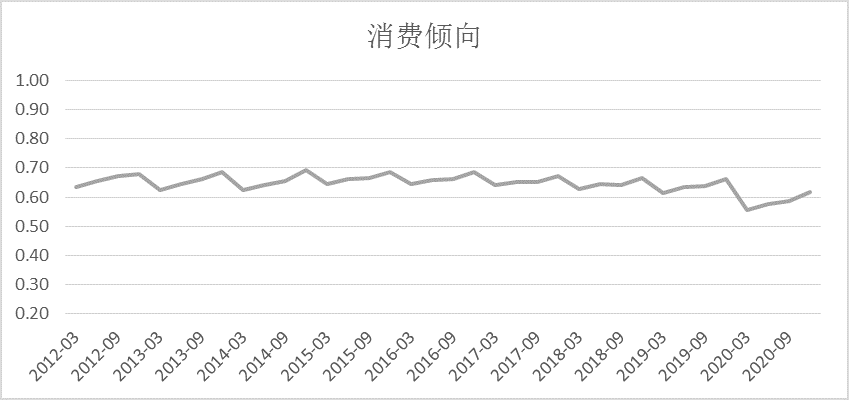 图18: 居民消费倾向，资料来源：wind  制表：刘建中