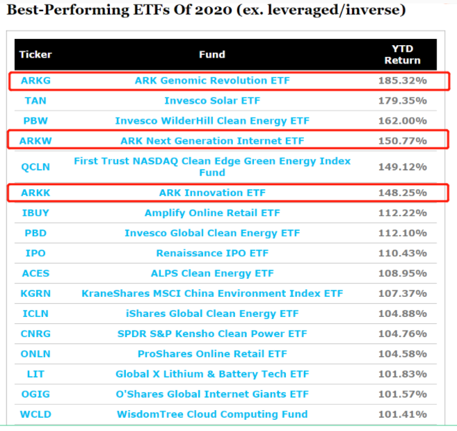 2020年收益率前十的ETF中，ARK的产品占了三个