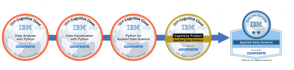 IBM与Coursera推出的课程及证书