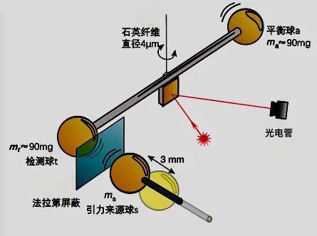 实验用精巧的扭秤装置测量两个微小物体（球s和球t）之间的引力。<br>