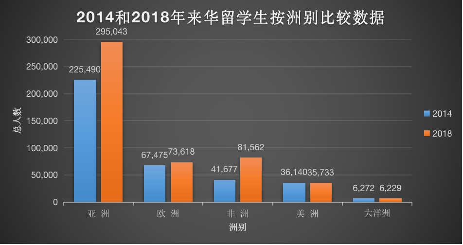 2014年和2018年来华留学生按洲别比较数据。（图片来源：时代周报根据中国教育部官网数据 制图）
