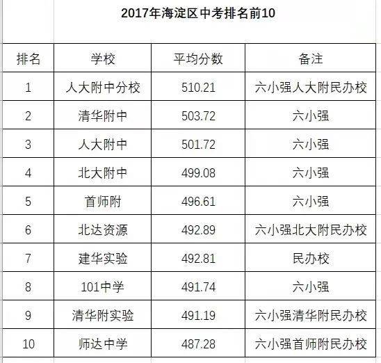  ■ 2017 年海淀区中考前几名，基本都是六小强及其民办校  图/来自网络