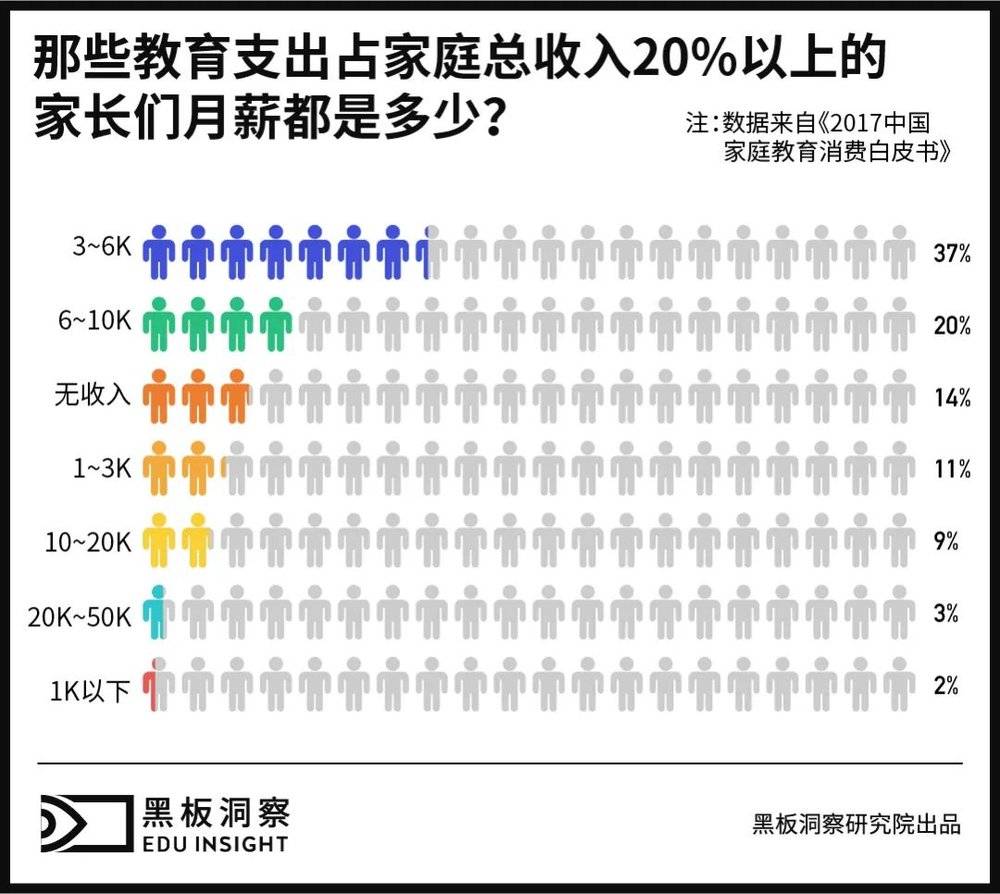 数据来自《2017中国家庭教育消费白皮书》<br label=图片备注 class=text-img-note>