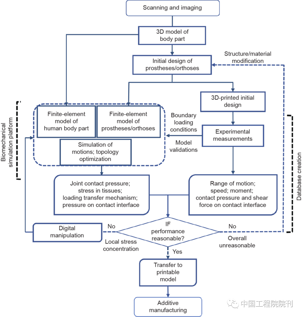 图4 AM过程系统框架<br label=图片备注 class=text-img-note>