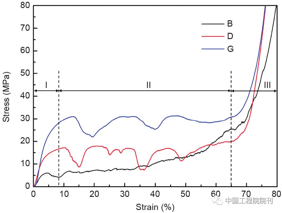图6 B、D和G支架的压缩应力-应变曲线