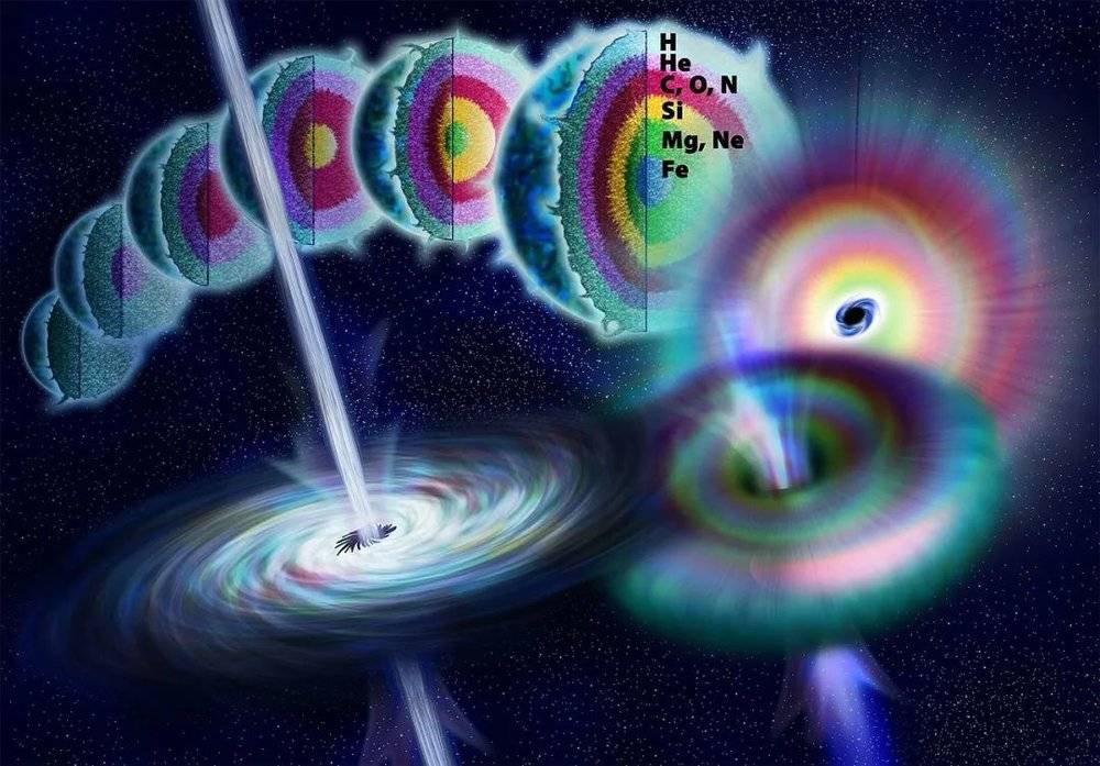恒星演化末期的艺术图，在恒星坍缩的过程中能量可能会沿中心旋转轴向外释放，从而形成伽马暴丨National Science Foundation<br>