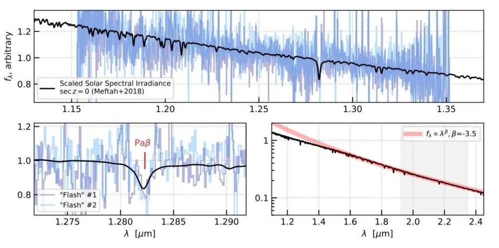 新发现的“闪光”，具有和太阳光谱一致的特征谱线（左下图中的Paβ线），因此是人造卫星反射太阳光的概率很高丨SteinHardt et al. 2021