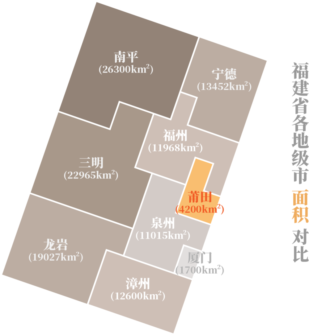 ▲ 福建省各地级市面积对比示意图。制图/孙大仙工作室