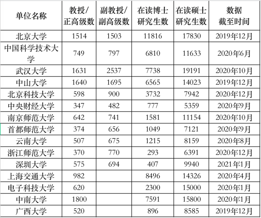 表二、部分高校到截至时间的教授/副教授总数与在读研究生总数的汇总表