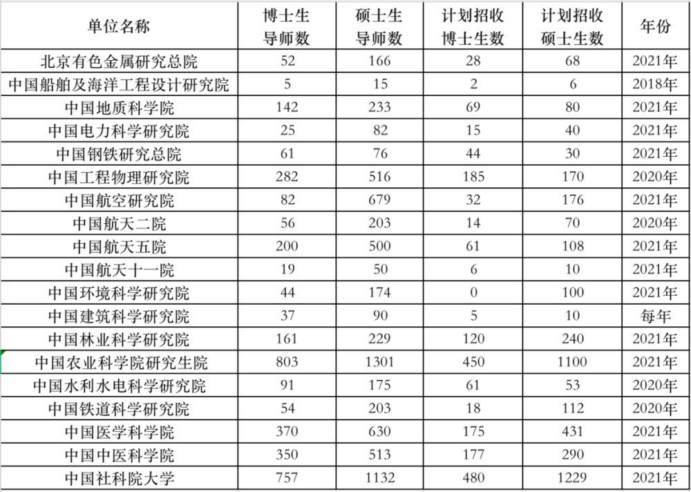 表三：部分科研院到截至时间的研究生导师总数与在读研究生总数的汇总表