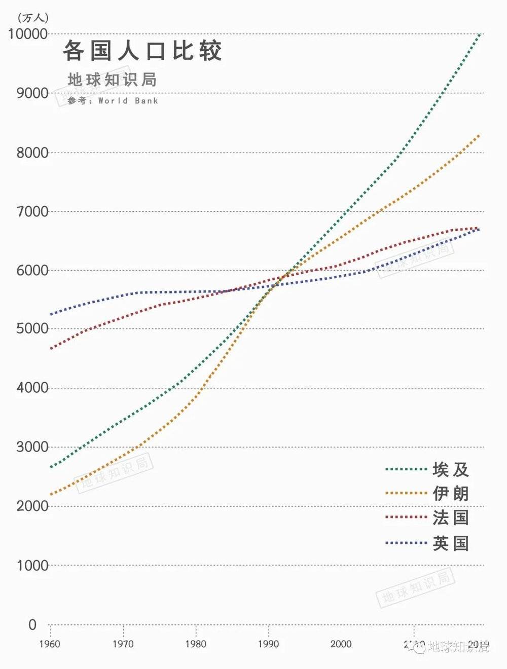 几十年下来，埃及已经一亿人口了