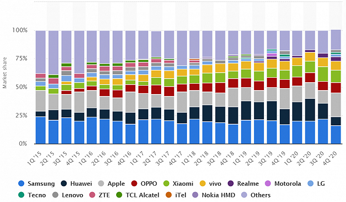 statista数据显示，LG手机在全球的市场份额从2015年的5%走低至目前的2%。数据来源：statista<br>