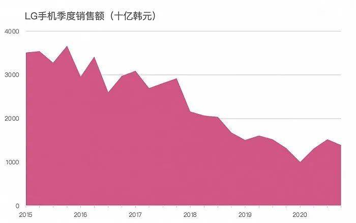 从2015年至2020年LG电子的财务数据来看，LG手机销售额一步步走下坡路，期间有过轻微的抬升，但整体呈下滑趋势。制图：徐诗琪<br>