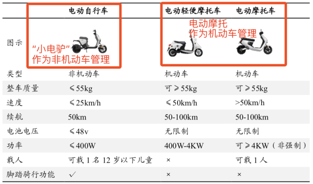 “新国标”下的电动车分类<br>